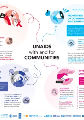 2024_Infographic-UNAIDS-with-and-for-Communities
